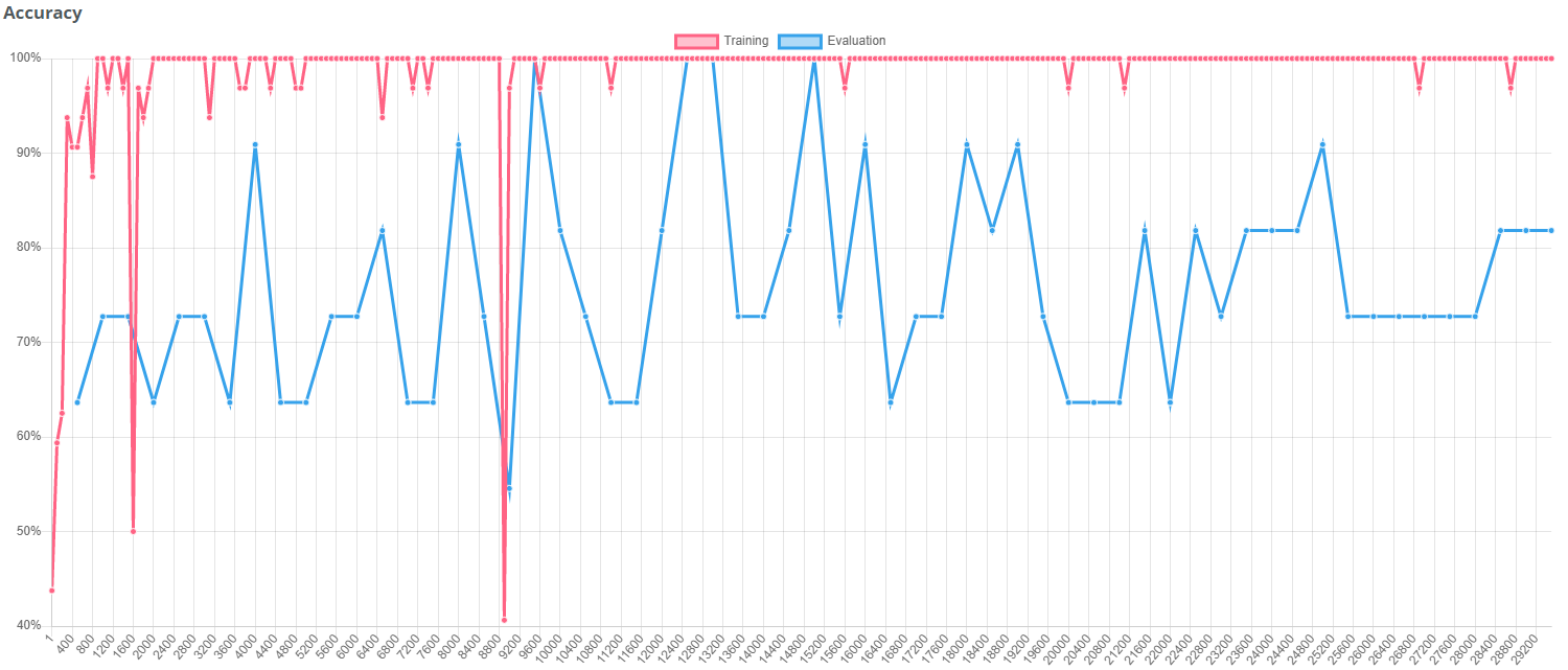 Default augmentations