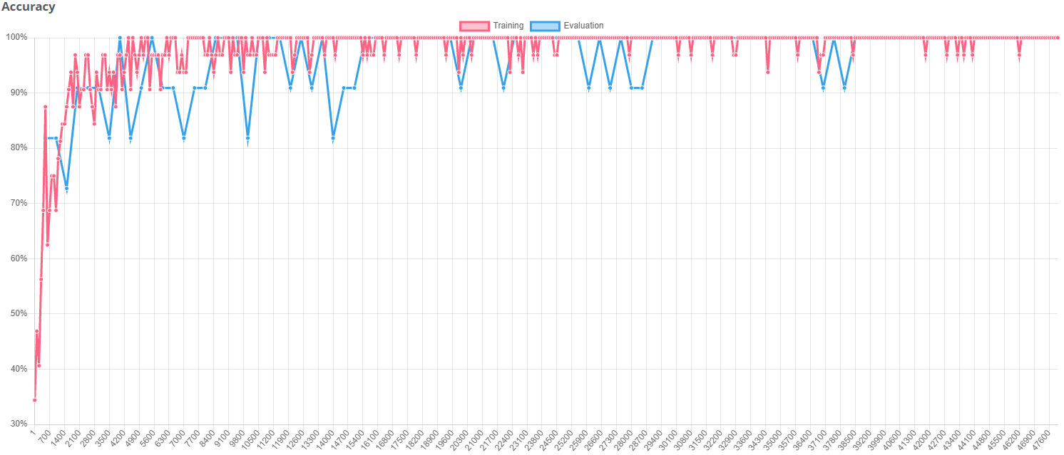 Improved with augmentations